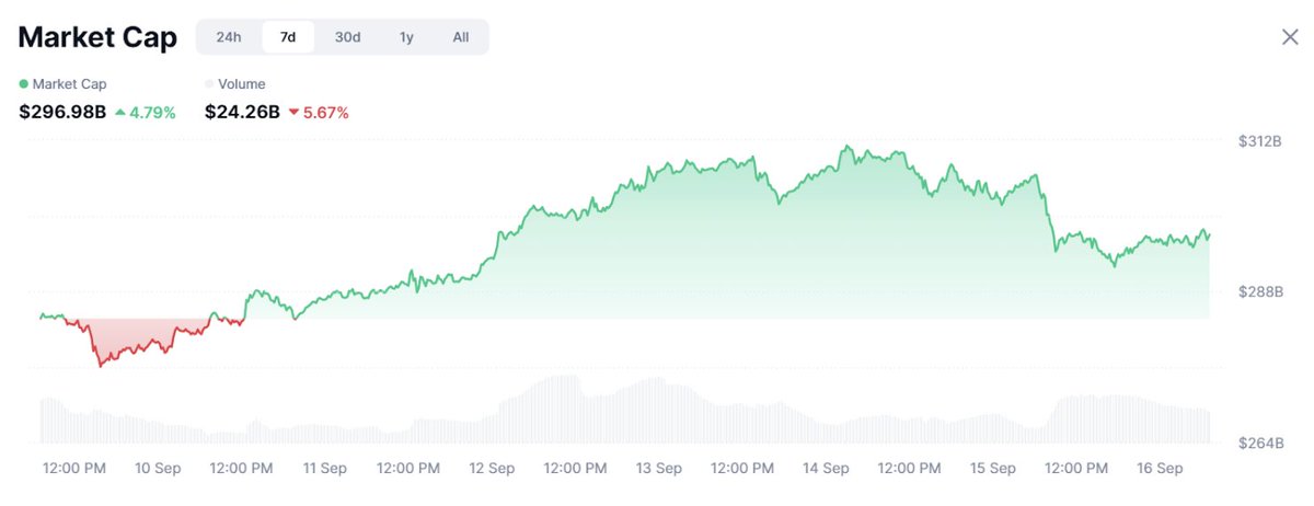 🚀 Solana Week: $SOL Hits 200-Day High as Treasuries Rise and $1 Rewards Holders

$SOL surges to January highs above $240 as Forward Industries injects $1.58 billion into its treasury! Corporate FOMO intensifies as Galaxy Digital adds over $700 million and Helius raises $500 million for a Solana-focused strategy.

Here's the breakdown for this week 🧵

1/6

📊 Market Overview:

SOL surged 8% to $236 after hitting above $240, while Bitcoin rose 3% to $115,800 ahead of the Federal Reserve's FOMC meeting. Solana ecosystem market capitalization nears $300 billion, with weekly trading volume reaching $24 billion (down 6%) 💪

2/6

DeFi & Ecosystem Metrics:

Total Value Locked (TVL) increased 5% to $12.9 billion, maintaining its position as the second-largest public blockchain in DeFi, ahead of Bitcoin. DEX trading volume increased 32% week-over-week, reaching $125 billion in 30-day trading volume. Ecosystem tokens NOSANA and STARPOWER experienced explosive growth!

3/6

🏛️ Industry Updates

🔹 Forward Industries launches $1.6 billion Solana treasury, purchases 6.8 million SOL ($1.58 billion)
🔹 @galaxyhq accumulates over $700 million in SOL tokens
🔹 @HeliusHSDT raises $500 million for SOL treasury strategy (share price up 250%)
🔹 @base launches open-source bridge to Solana for cross-chain liquidity
🔹 MOGU Inc approves $20 million allocation to BTC, ETH, and SOL

4/6

🎯 Earnings Highlights:

Stocks with the biggest gains:
🔹 STAR (+153.78%)
🔹 NOS (+113.65%)
🔹 A47 (+89.3%)
🔹 PUMP (+70.39%)
🔹 FARTBOY (+70.22%)

5/6

💡 What You Can Do Now:

🔹 Avoid FOMO trading until the FOMC meeting concludes
🔹 Monitor SOL Treasury flows for institutional momentum signals
🔹 Lock in risk management as market volatility increases
🔹 Watch for the launch of Project Wings' multi-million dollar bounty program (60% trader cashback)

Stay updated and ahead of the curve 🌅

6/6