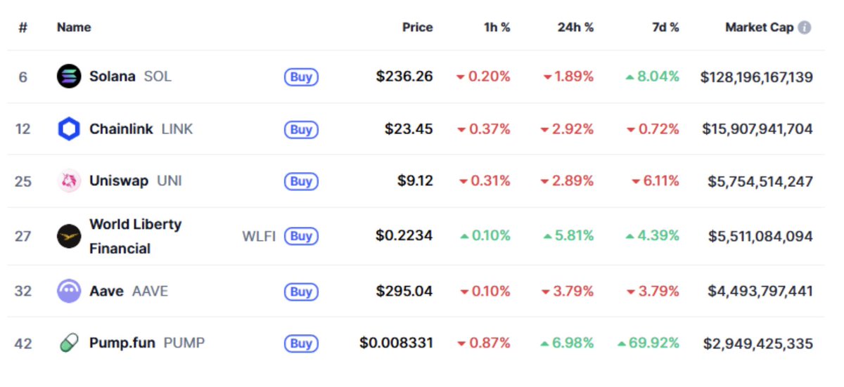 🚀 Solana Week: $SOL Hits 200-Day High as Treasuries Rise and $1 Rewards Holders

$SOL surges to January highs above $240 as Forward Industries injects $1.58 billion into its treasury! Corporate FOMO intensifies as Galaxy Digital adds over $700 million and Helius raises $500 million for a Solana-focused strategy.

Here's the breakdown for this week 🧵

1/6

📊 Market Overview:

SOL surged 8% to $236 after hitting above $240, while Bitcoin rose 3% to $115,800 ahead of the Federal Reserve's FOMC meeting. Solana ecosystem market capitalization nears $300 billion, with weekly trading volume reaching $24 billion (down 6%) 💪

2/6

DeFi & Ecosystem Metrics:

Total Value Locked (TVL) increased 5% to $12.9 billion, maintaining its position as the second-largest public blockchain in DeFi, ahead of Bitcoin. DEX trading volume increased 32% week-over-week, reaching $125 billion in 30-day trading volume. Ecosystem tokens NOSANA and STARPOWER experienced explosive growth!

3/6

🏛️ Industry Updates

🔹 Forward Industries launches $1.6 billion Solana treasury, purchases 6.8 million SOL ($1.58 billion)
🔹 @galaxyhq accumulates over $700 million in SOL tokens
🔹 @HeliusHSDT raises $500 million for SOL treasury strategy (share price up 250%)
🔹 @base launches open-source bridge to Solana for cross-chain liquidity
🔹 MOGU Inc approves $20 million allocation to BTC, ETH, and SOL

4/6

🎯 Earnings Highlights:

Stocks with the biggest gains:
🔹 STAR (+153.78%)
🔹 NOS (+113.65%)
🔹 A47 (+89.3%)
🔹 PUMP (+70.39%)
🔹 FARTBOY (+70.22%)

5/6

💡 What You Can Do Now:

🔹 Avoid FOMO trading until the FOMC meeting concludes
🔹 Monitor SOL Treasury flows for institutional momentum signals
🔹 Lock in risk management as market volatility increases
🔹 Watch for the launch of Project Wings' multi-million dollar bounty program (60% trader cashback)

Stay updated and ahead of the curve 🌅

6/6
