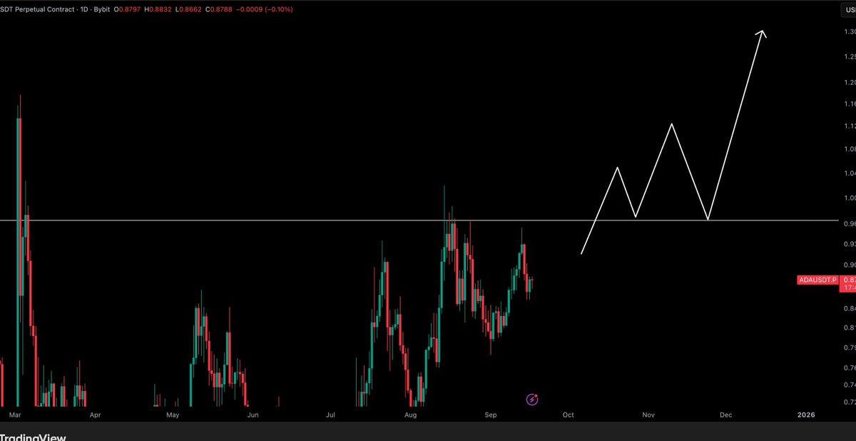 $ADA/$USD - Update

Long-term strength, breaking above 0.96 cents