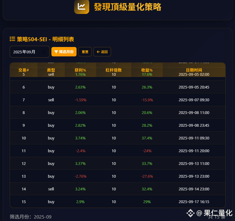Strategy #SEI's performance this year: 166 trades opened, a 61.8% win rate, and a profit-loss ratio of 1.3.
10x leverage yielded a return of 1474.4%, with a maximum drawdown of 17.3%.
In September, 15 trades were opened, with 10 wins and 5 losses.
Stay tuned, and wish you all good trading! 💰
#Investment #TradingStrategy #Cryptocurrency
