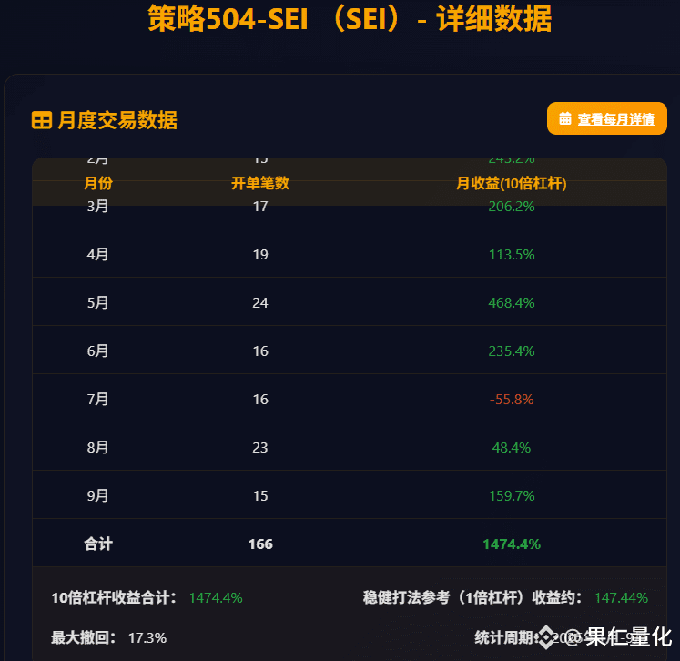 Strategy #SEI's performance this year: 166 trades opened, a 61.8% win rate, and a profit-loss ratio of 1.3.
10x leverage yielded a return of 1474.4%, with a maximum drawdown of 17.3%.
In September, 15 trades were opened, with 10 wins and 5 losses.
Stay tuned, and wish you all good trading! 💰
#Investment #TradingStrategy #Cryptocurrency