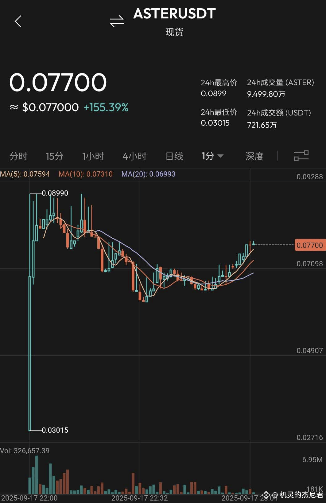Aster @Aster_DEX has opened, but the website is already overwhelmed, requiring trading only through the app.

$Aster's price is a bit awkward, and trading is limited to within @Aster_DEX, resulting in limited depth and liquidity.

Currently, $APX is 0.083, while $Aster is only 0.0773, creating a negative premium to $APX.

$APX holders are advised to hold off on redeeming their tokens for now, waiting for the premium to level out before October 1st.