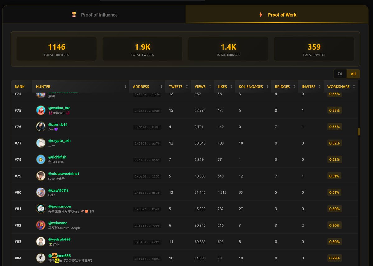 I realized I made a mistake. Yesterday, I posted about how the #mantle x #xhunt campaign would increase its weight on the Proof of Work (PoW) leaderboard using a cross-chain bridge. I made a crucial mistake. While the logic was sound: using a cross-chain bridge to increase the number of bridges and earn more points, I got the details wrong. To save gas, I used ARB's ETH to bridge to cheaper chains like Blast. The next day, I realized the number of bridges hadn't increased at all (and I even experienced over ten crashes). I consulted @CandyDAO_leaf and realized I was completely screwed. This is a Mantle campaign, so of course it had to bridge to the @Mantle_Official mainnet. So, I tried it overnight. The first step was to see that they had to sell some ETH as $MNT for gas. Then I remembered that withdrawing MNT from #bybit is just like withdrawing $BNB from #binance. Same deal, 0 fees, so I withdrew over a dozen MNT (actually, I didn't need that much).
After I had MNT, I noticed the gas cost was much lower, only 0.86 units.
However, the fee for the transfer back was 1.1 units.
Next, let's see how the rankings change after I've made two transfers. Stay tuned tomorrow.
Currently, PoI is ranked 23rd, and PoW is ranked 83rd.
Lookup address.
A blind guess: can I crack the top 50?
The competition for the top two is already fierce, with over a hundred bridges already. It's a real race.
For more bridge strategies, check out the official Twitter account:
For more details, follow the relevant accounts:
@BiteyeCN @Chaineye_tools
#mantle #xhunt #biteye #chaineye_tools