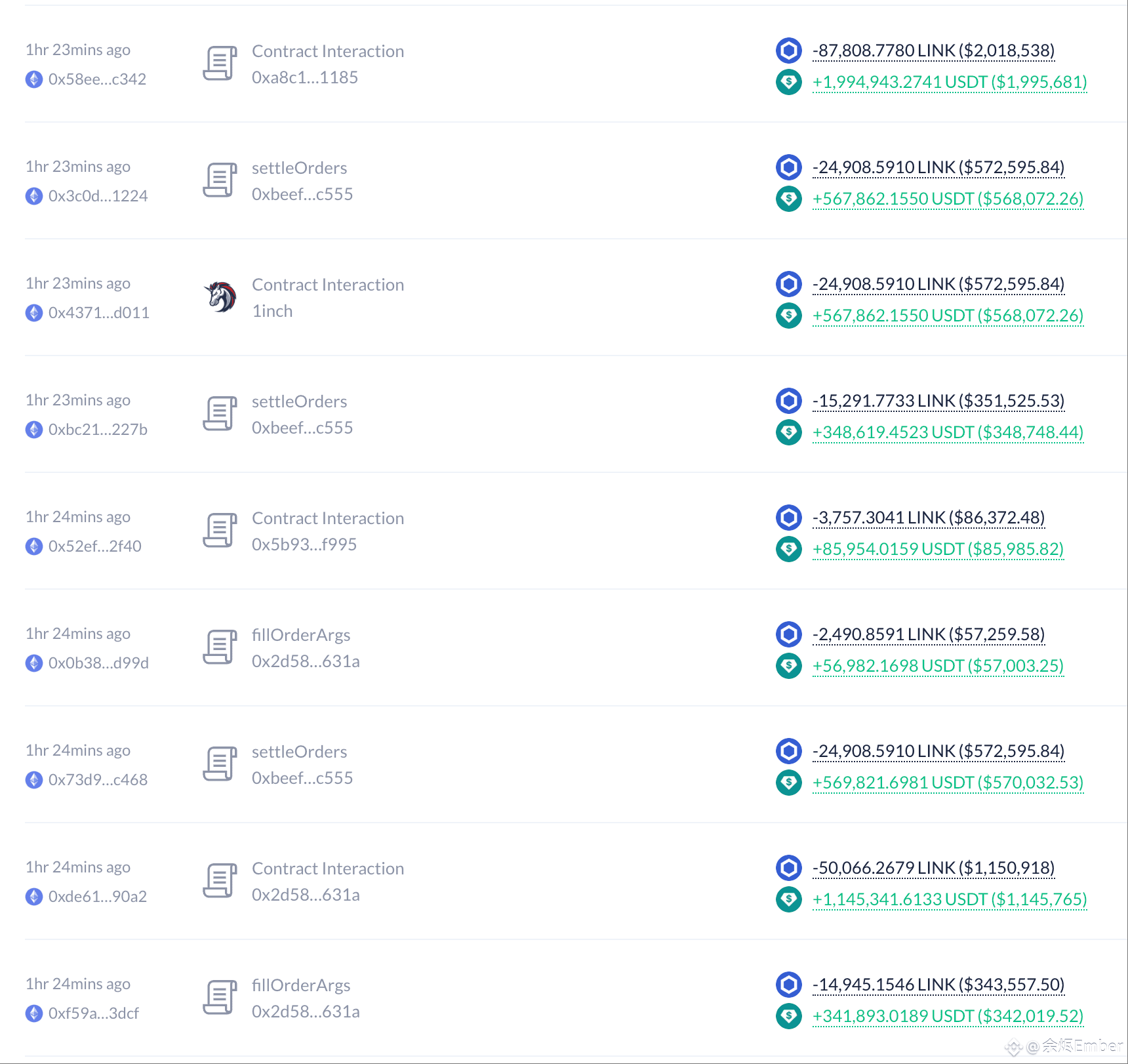 一个鲸鱼在链上卖出了他在一个月前购进的 27.6 万枚 $LINK ($630 万)，获利 $14 万。

他在一个月前 (8/17) 用 1,401 枚 ETH ($617 万) 购买了 27.6 万枚 $LINK，均价 $22.3。
今天在一小时前，他以 $22.8 的价格清仓 LINK 换回 631 万 USDT，获利 $14 万。

地址：0xced78d9aa9161bedb9cc076452151b98687837b9