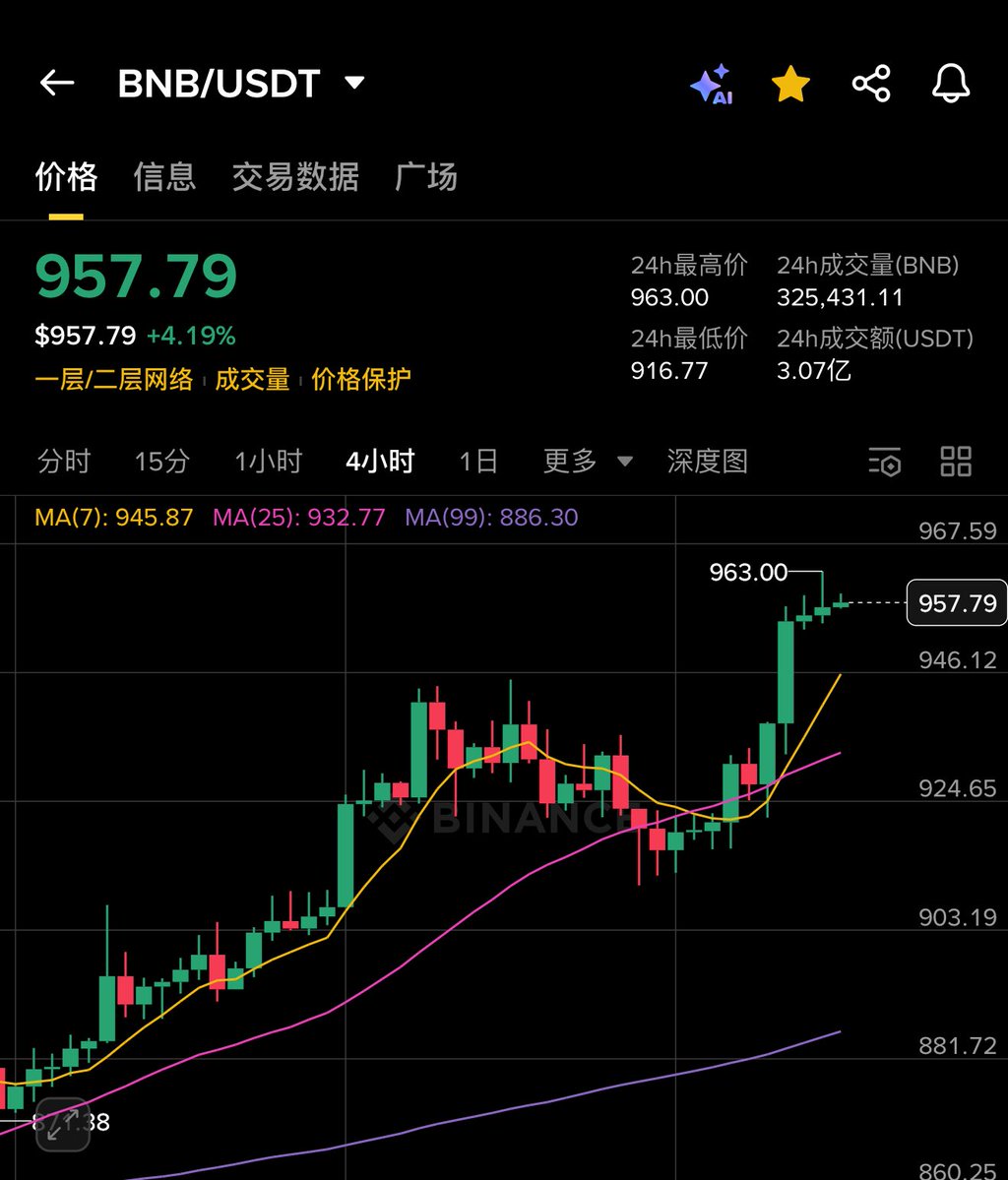 1 $BNB = ? 🤔

1 iPhone 17 📱
2 iPads ⬛
8 pairs of Nike Air Force 1s 👟
38 AirPods Max 🎧
70 bouquets of flowers 💐
136 KFC meals 🍗
228 Starbucks ☕️
342 pig's trotter rice 🍚
685 Mixue Ice City drinks 🧋

@binancezh Congratulations to BNB on its ATH!