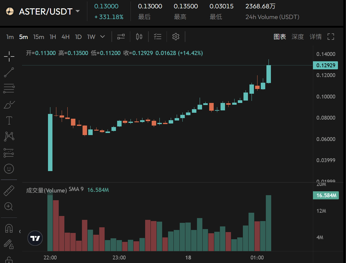 Aster @Aster_DEX is taking off, and insider information is coming to @binancezh! ?

We've waited three years, so these ten days won't be a problem. Waiting for the wind to blow! $APX $ASTER