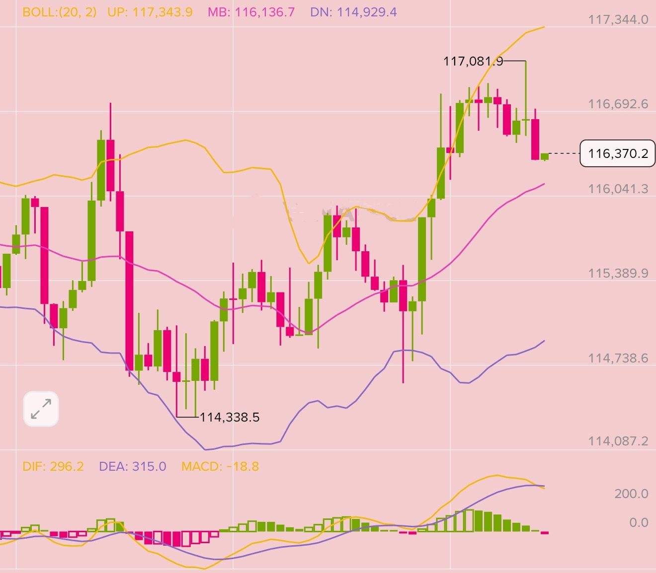 9.17午后BTC、ETH行情怎么看？

早间比价探高至117000高点一线后承压下行，短期的来看回踩依旧处于窄幅区间当中，目前高点也是不断试探，技术性的给出修正后磐面再度进入整理当中去，小级别心态上价格不断持续震荡上行，上方通道也正在走蓄势阶段，短期内可依托布林带中轨继续保持看多斯鹿不变！

大饼可在116000-115500附近哆，目标117500，破位继续上看
仪态可在：4440-4470附近哆，目标4570-4650附近 