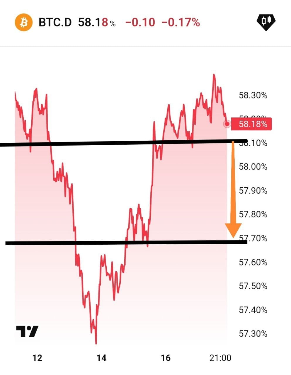 This is a very important BTC coin.

Please be careful not to use BTC, as this may cause BTC to become corrupted.

BTC dominance refers to the dominant position of BTC.

This is a very important BTC coin.

This is a very important BTC coin.

This is a very important BTC coin.

This is a very important BTC coin.

This is a very important BTC coin.

This is a very important BTC coin.

#BTCDOMINACE #AltSeason #MEME