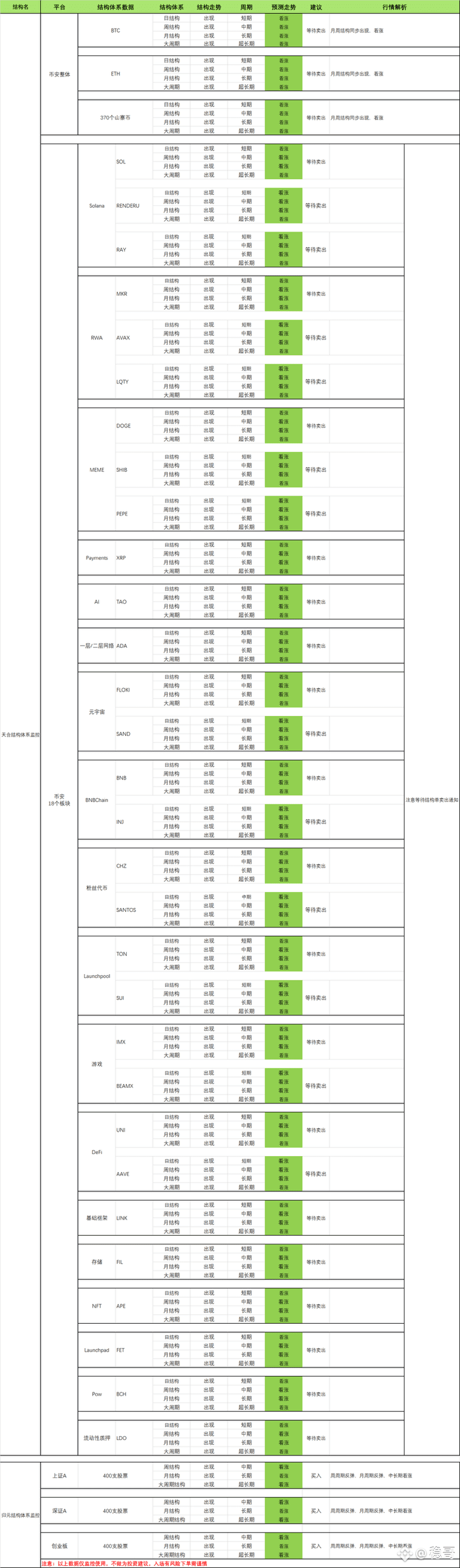 September 18, 2025

Hello everyone, a work report:
Currently, Tianhe monitoring status is as follows:

Spot Signals:
Monthly structure appears, bullish, consensus sentiment is 90
Above 50—Monthly structure appears.

Weekly structure appears, bullish, consensus sentiment is 66
Above 50—Weekly structure appears.

Daily structure appears, bullish, consensus sentiment is 55
Above 50—Daily structure appears.

Weekly and monthly structures remain, bullish trend remains.
Hold on, wait for the market to surge again, and wait for Tianhe's sell notification.
When the market pulls back within the structure order range, buy the dip immediately.
========Attention‼ ️Bottom Buy, Bottom Buy, Bottom Buy ==========

Contract Signals:
BTC and ETH contracts pending
Short Opportunity: Waiting
Long Opportunity: Waiting

========Attention‼ ️Fourth Group Course Begins =========
The fourth group is scheduled to begin in November, with 10 students available to learn the 2-3 year Tianhe Structured Trading System.
At the same time, the fifth group training course will be suspended.

⚠️Note! The orders issued are based on personal experience and are not intended as investment advice. Trading carries risks, so enter the market with caution.