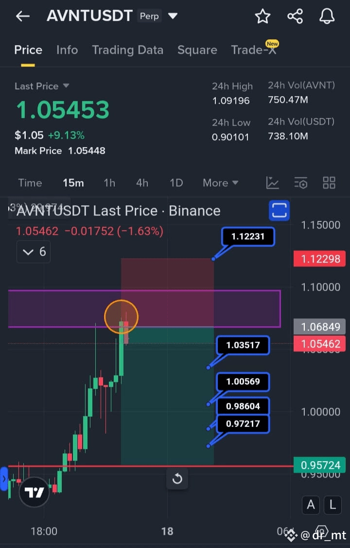 😱⚠️⚠️😬👉MAJOR BEAR TRAP SETTING UP FAM!!🛑 🚨🚨🚨$AVNT FULL SETUPPP 👇👇👇👉⚡️⚡️$AVNT WENT BUT HIT THE RESISTANCE OR RETEST ZONE & DROPPED INSTANTLY— BUYERS ARE WEAK😱🚨⚠️
📉✅️SHORT SETUP ➡️— 😱😱⚠️👇👇👇
👇👇👇👇
🛑STOP : 1.12-.1.13
ENTRY: 1.055 or CMP
TP1: 1.035
TP2: 1.00
TP3: 0.98
TP4: 0.972
{future}(AVNTUSDT)
🛑⚠️TEAM NOTHING'S GUARANTEED — FOMC meeting SOON— EXPECT CRAZY LIQUIDITY EATING SWINGS!! TRADE SAFE MY FAMILY💖💯
🙏🙏🙏

🚀BONUS : IF MAJOR SUPPORT AT 0.87-0.90 BREAKS ➡️ WE CAN TARGET : 0.82, 0.77, 0.72 & 0.50🤝✊️❣️💞😺🙏🙏🚀🚀💥💥💰💰

#memecoin🚀🚀🚀 #MEME #Memecoins🤑🤑 #BullRunAhead #meme_coin