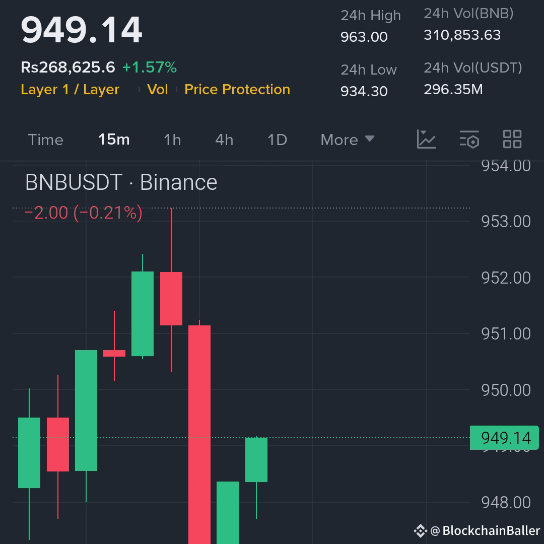 $BNB bulls hold $940, aiming for a breakout of $960...

Entry Zone (Long): $947-$951

Target 1 (TP1): $958

Target 2 (TP2): $965

Target 3 (TP3): $975

Stop Loss (SL): $940