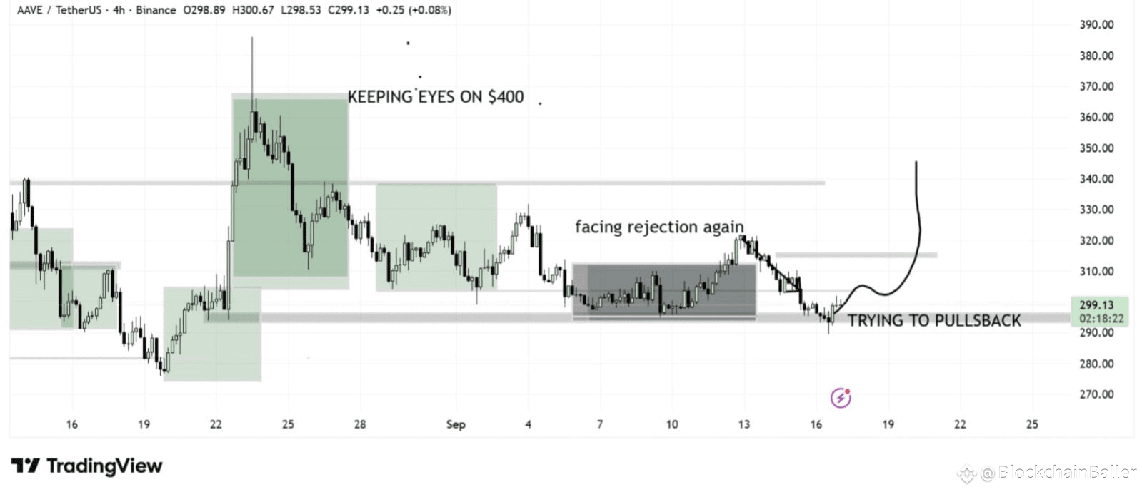 $AAVE is currently holding around $299 after multiple rejections and is attempting a pullback...

If momentum strengthens, $400 remains a target for the future...
