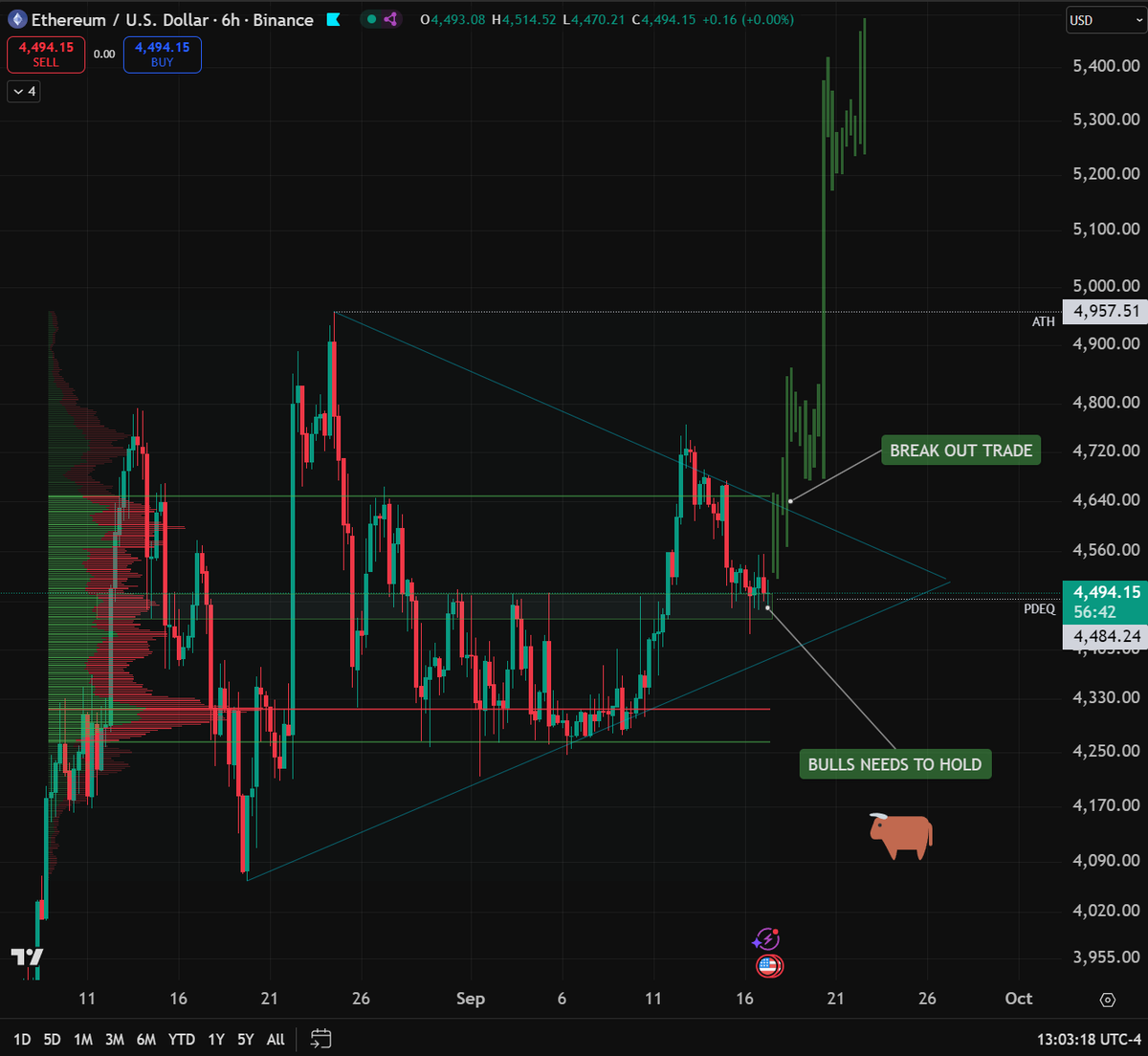 多头需要守住$ETH的PDEQ！
窄幅震荡预示着大动作即将到来！

🟨 在WEEX上交易$ETH：👉 20%充值赠金 + 绑定手机和邮箱即可获得10-100 USDT优惠券 + 交易奖励