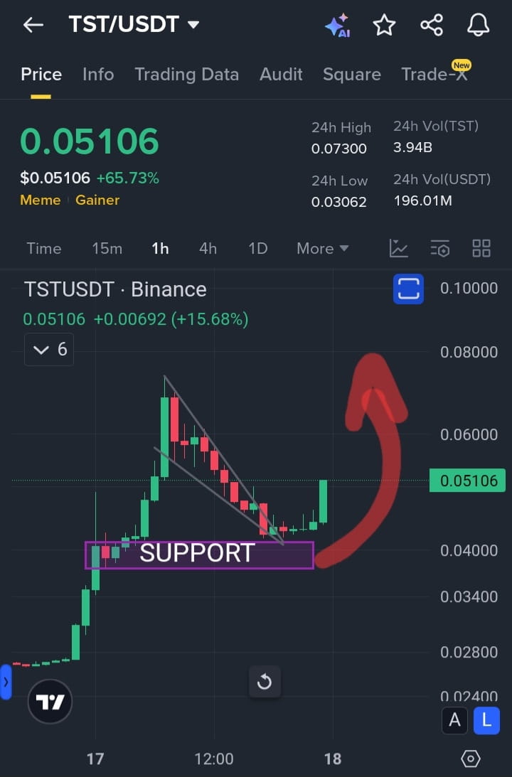💪💖❣️MY DEAR FOLLOWERS!! ⚡️⚡️💥🚀🚀🔥🔥HUGE CONGRATS ON THE $TST MOVE!! 📈😱✅️—$TST BROKE OUT CLEANLY 💯💥🚀 FROM THE FALLING WEDGE TRIANGLE 💎🔥✅️ & BOUNCED PERFECTLYOFF THE SUPPORT ZONE 💰💰💯🔥 JUST AS PLANED!!
Price has RETRACED ABOVE 0.051 📈⚡️🚀💥
SHOWING STRONG BUYERS STILL IN CONTROL!! 🏆✅️🔥😱✅️⚡️THIS IS EXACTLY WHY WE PLAN SMART 🌩🔥💯🚀 AND ACT WITH PATIENCE — THE PERFECT STORM PAID OFF!! 💥📈 #MEME RALLY REMAINS HOTTT 🥵🔥🔥NEXT UPSIDE LEVELS NOW IN SIGHT 💎💥⚡️💪ONCE AGAIN! RIDE THE MOMENTUM LIKE ZEUS ⚡️⚡️⚡️AND SECURE THOSE GAINS 💰💰💰⚠️THIS IS MY SPECULATION & OPINION,
✅️SO DYOR TO PLAN YOUR NEXT MOVE! 💖❣️

$TST
{future}(TSTUSDT)

#memecoin🚀🚀🚀 #Memecoins🤑🤑 #meme_coin #BullRunAhead