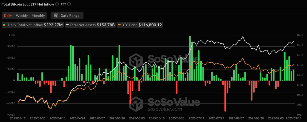 Before today's rate cut decision was announced, spot Bitcoin ETFs had seen inflows for seven consecutive days. ✅