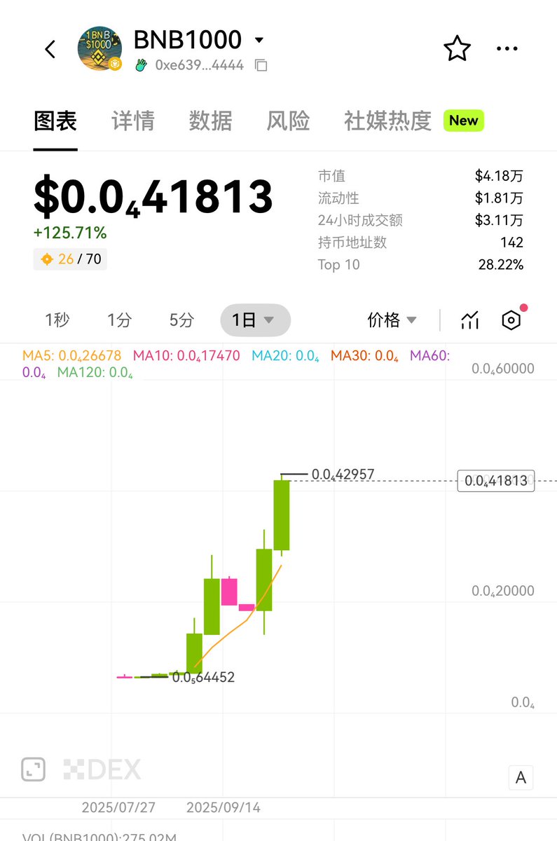 Get some BNB 1000 and wait for $BNB 1000

0xe639a629a2bebac4486e24098b22c3ba594e4444