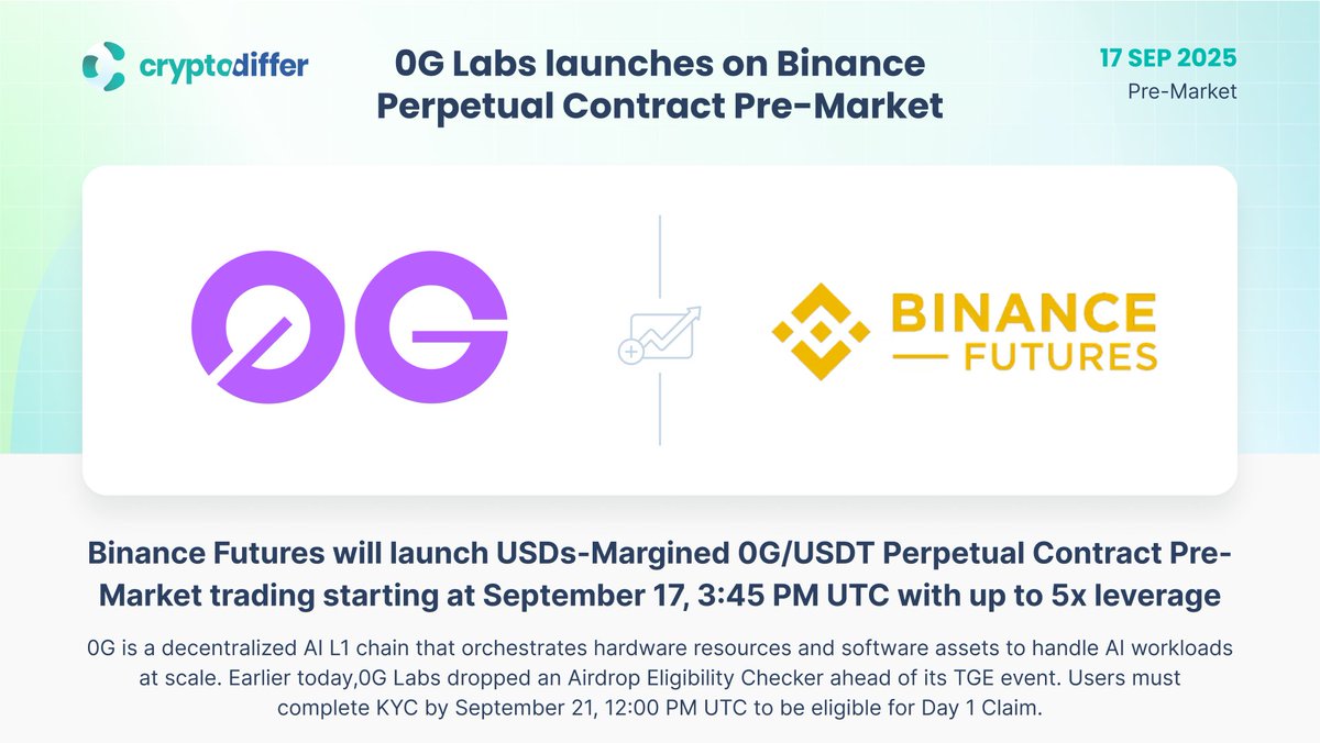❗️@0G_labs #0G listed on Binance Perpetual Contracts Presale

Binance Futures will launch 0G/USDT #Perpetual Contracts #presale trading on September 17th at 3:45 PM (UTC), offering up to 5x leverage.

👉