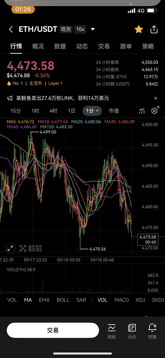今天中午的一个多单。跟上的舒服。赚钱的点赞点赞。真舒服啊，来回吃。这也太舒服了吧。今天的多单。两头吃。每天操作两次稳稳的。抓紧吧。一起努力。
#ETH 太给你了。不是我跟着他的节奏走。是他跟我的方向走，就是这么神

理由：18号的降息落地，这几个月炒作的降息预期估计18号过后就要结束了，假设这个利好是落地变利空，那么也要在落地前来一波情绪，让更多韭菜上车然后套死在山顶，所以跌了三天了分批进多成立。

假设这个利好是推动市场的，并不会落地变利空，那么就真的会上涨，那么我们多也没毛病。

第三种可能性就是一直跌下去，不反弹了，直接摆烂直接跌，如果真的这么狗，那就只能在立正挨打了。
#比特币