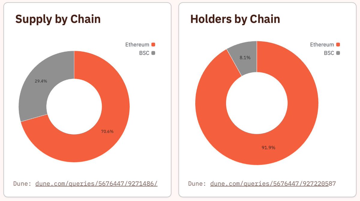 BNB Chain Leads Institutional Adoption:

@Circle's USYC, a tokenized money market fund backed by US Treasuries, expanded to the BNB Chain in July.

As of September, 73% of its $669 million market capitalization was concentrated on the BNB Chain.

This makes us the world's largest platform for USYC.

Tokenized Gold Liquidity Leadership:

Matrixdock's XAUm demonstrates the burgeoning growth of risk-weighted assets (RWAs) in DeFi.

Of the $22 million in gold-backed trades last year, $21 million took place on @PancakeSwap (BNB Chain).

BNB Chain is the network where tokenized gold actually circulates.

Serving Both Sides of the Market

BNB Chain is unique in that it supports RWAs for the following institutions:
🔸 Institutional → USYC is used as collateral by @Binance's institutional clients, particularly in derivatives trading. 🔸 Retail and DeFi → XAUm is actively traded on @PancakeSwap with strong liquidity.

More risk-on assets (RWAs) are coming to the BNB chain.

It's not just gold and US Treasuries. Reports show:
🔸 Tokenized equities from @OndoFinance Global Markets and @BackedFi are expanding to the BNB chain.
🔸 The BNB chain will be home to the next wave of risk-on assets (RWAs).

Read more in our complete overview of the risk-on asset (RWA) landscape: