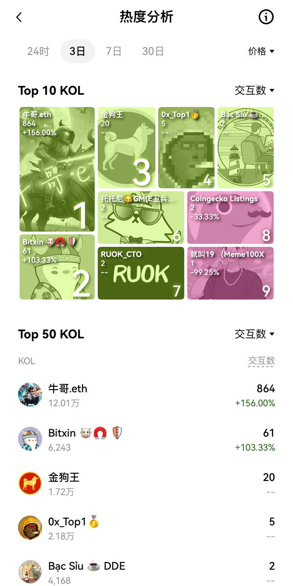 A few more words before bed.

Currently, Twitter discussion isn't very active, and influencer participation is low, which is a good thing. I've checked many on-chain groups, and not many people are discussing #jobIess.

During the day, as long as the market stabilizes, I anticipate many people will jump in, including many influencers.

If my analysis is verified step by step, then this will be a target with a very high ceiling, 100M, 500M, or 1B. It could even compete with the leading OKX blockchain and see who's stronger.

As for how to verify this, we'll see in the next two or three days. It'll be quick. Everything is difficult at the beginning. Once things get moving, all that's left is to build and coordinate. Ultimately, I'll be forced out of work. I love BSC, I love my cousin @cz_binance.

Also, I think it's a good idea to separate the chips. The second address is a collective address for Bitget on-chain transactions, not a single retail address.

This time it will definitely work. I hope more people will follow suit.

0xa524b11473b7ce7eb1dc883a585e64471a734444