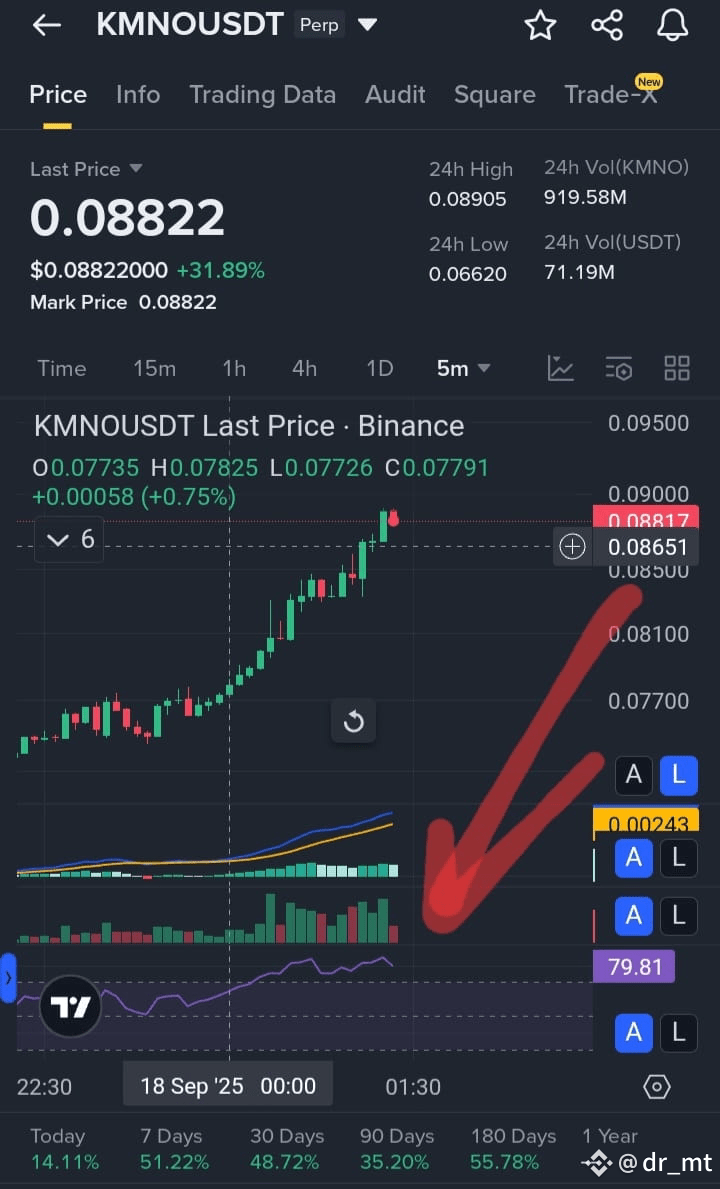 😱😱🔥🔥🚀🚀❣️TEAMM LISTEN UP!! 😬⚡️👀📉💥👉👉 I HAVE A PLAN FOR $KMNO 💪💪— 🤯📈 🔥🚀😬 IT HAS GAINED OVER +33% — 👇
👃🦨BUT I SMELL A CRASH COMING SOON! 📉💯🚨🚨 RSI OVERHEATED —✅️BUYING PRESSURE EASYING⚠️ & 💥SELLING PRESSURE BUILDING😋💯🔥 ENTRY : 0.0865, 🎯TP1: 0.0855, 🎯TP2: 0.0845, 🎯TP3: 0.0825❣️📈🚀🚀🚀⚡️⚡️💰💰🤝 WITH 🛑 STOP at 0.088 💥
{future}(KMNOUSDT)
