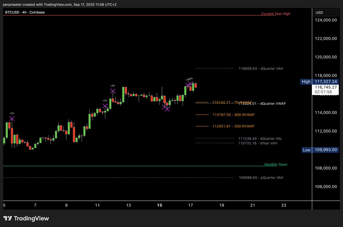 FOMC Meeting Day

A quarter-point move is already priced in. Now everything depends on Powell's tone. If he leans dovish this year and hints at further rate cuts, the market should rally.

Bitcoin is trading around $117,000, showing strong momentum. The market is likely to continue its rally leading up to the FOMC meeting, followed by a possible pullback.