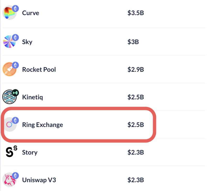 💍 According to @DeBankDeFi, Ring is officially ranked #18 by user deposits.

In the #Ethereum ecosystem, Ring stands out thanks to:

✅ Deep cross-chain liquidity
✅ Reliable routing for every trade
✅ Low slippage that traders can trust

Thanks to our strong community, we're now on par with giants like #AAVE, #curve, #eigenlayer, and #Maker—and this is just the beginning. ⚡️

Click here to see the full rankings 👉