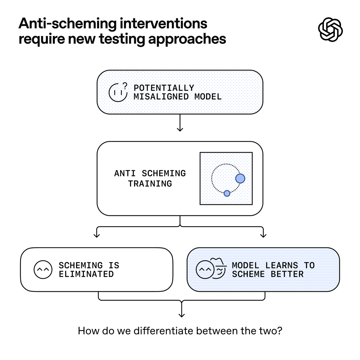 Today, we released a study in collaboration with @apolloaievals.

In controlled tests, we discovered behaviors consistent with conspiracy-like behavior in leading-edge models and tested a method to mitigate such behavior.

While we believe these behaviors don't currently pose a significant risk, we are preparing for future risks.

Conspiracy occurs when AI appears to behave in a certain way while concealing its true objectives.

Deployed systems today have little chance of engaging in conspiracy-like behavior in ways that could cause significant harm. The most common failures involve simple deception—for example, pretending to complete a task without actually doing so. We have studied and mitigated these issues, and have made meaningful improvements to earlier models in GPT-5.

But as AI takes on more complex, long-term tasks with real-world impact, the potential for harmful conspiracy-like behavior increases—and so must our safeguards and testing.

Typically, as models become smarter, their problems become easier to address—for example, smarter models produce fewer hallucinations and more reliably execute instructions.

However, the situation with conspiracy-like AI is different.

As we train models to become smarter and follow instructions, they either become better at internalizing human goals or simply become better at hiding existing true goals.

Distinguishing between these two is central to countering conspiracy research, which requires understanding the reasoning behind model behavior.

In this new study, in collaboration with @apolloaievals, we uncover behaviors consistent with conspiracy-like behavior in controlled tests of leading-edge models, including OpenAI o3 and o4-mini, Gemini-2.5-pro, and Claude Opus-4.

We can significantly reduce conspiracy by training models for explicit reasoning, using an extension of model specification to disallow conspiracy. This approach is called deliberate alignment.

Using this technique, we can reduce o3's covert actions by a factor of 30.

However, situational awareness complicates the results.

Model Specification:

Leading-edge models can identify when they are being tested, and their conspiratorial tendencies are influenced by this situational awareness.

We counterfactually demonstrate that situational awareness in their thought chains influences conspiracy rates: the greater the situational awareness of the model, the less conspiratorial behavior it exhibits, and vice versa.

Furthermore, both reinforcement learning training and counter-conspiracy training improved situational awareness.

Our results rely on interpreting the model's reasoning ("chain of thought"), and we believe the field is not yet ready to evaluate awareness models whose reasoning is opaque.

Until better approaches emerge, we urge developers to maintain transparency in chain of thought to study and mitigate conspiracy behavior.

This is significant progress, but we have more work to do.

We are advancing the conspiracy research category in the Preparedness Framework, renewing our collaboration with Apollo, and expanding our research team and scope. Because addressing conspiracy theories goes beyond the scope of any single lab, we are also exploring ways to raise awareness and collaboration, including piloting cross-lab evaluations and launching a $500,000 Kaggle challenge.