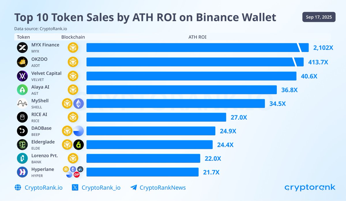 Top 10 Token Sales by Highest ROI on Binance Wallet

$MYX 2,102x
$AIOT 413.7x
$VELVET 40.6x
$AGT 36.8x
$SHELL 34.5x
$RICE 27.0x
$BEEP 24.9x
$ELDE 24.4x
$BANK 22.0x
$HYPER 21.7x

Find more token sale data on Binance Wallet 👇
