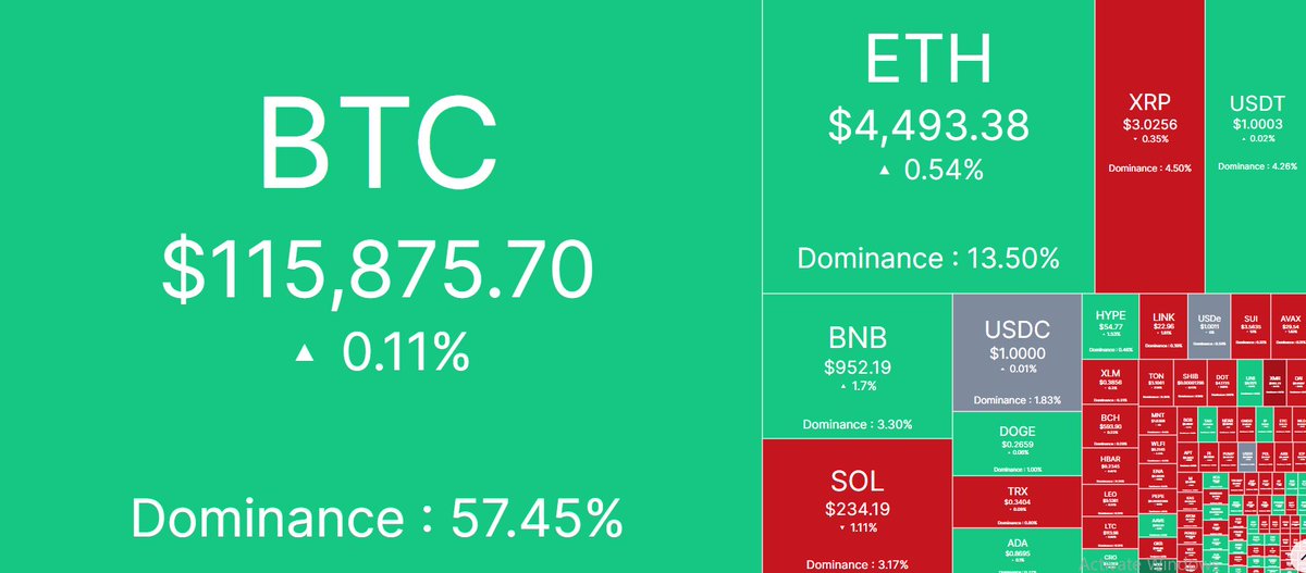 🌐 Daily Crypto Price Update 🌐

Bitcoin (BTC): $115,875.70
Ethereum (ETH): $4,493.38
Ripple (XRP): $3.0256
Binance Coin (BNB): $952.19
Solana (SOL): $234.19
Dogecoin (DOGE): $0.2659
Tron (TRX): $0.3404
Cardano (ADA): $0.8670
Hyperliquid (HYPE): $54.77
Chainlink (LINK): $22.96
Shiba Inu (SHIB): $0.00001297