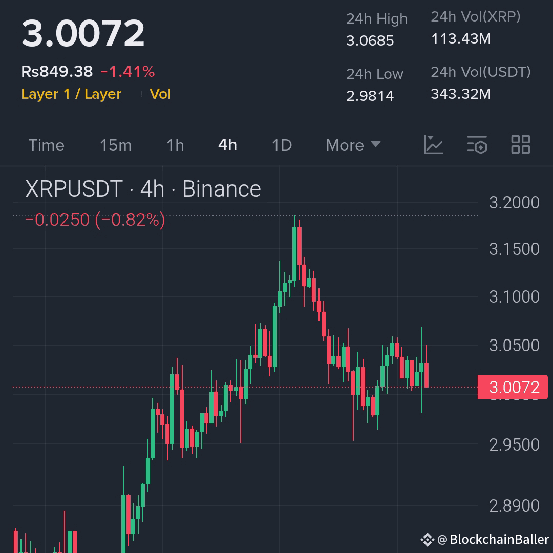 Different currencies with similar chart patterns...
{Spot}(ETHUSDT)

{Spot}(XRPUSDT)

{Spot}(SOLUSDT)