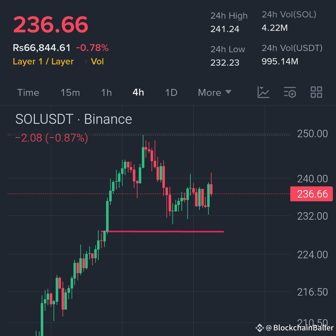 Different currencies with similar chart patterns...
{Spot}(ETHUSDT)

{Spot}(XRPUSDT)

{Spot}(SOLUSDT)