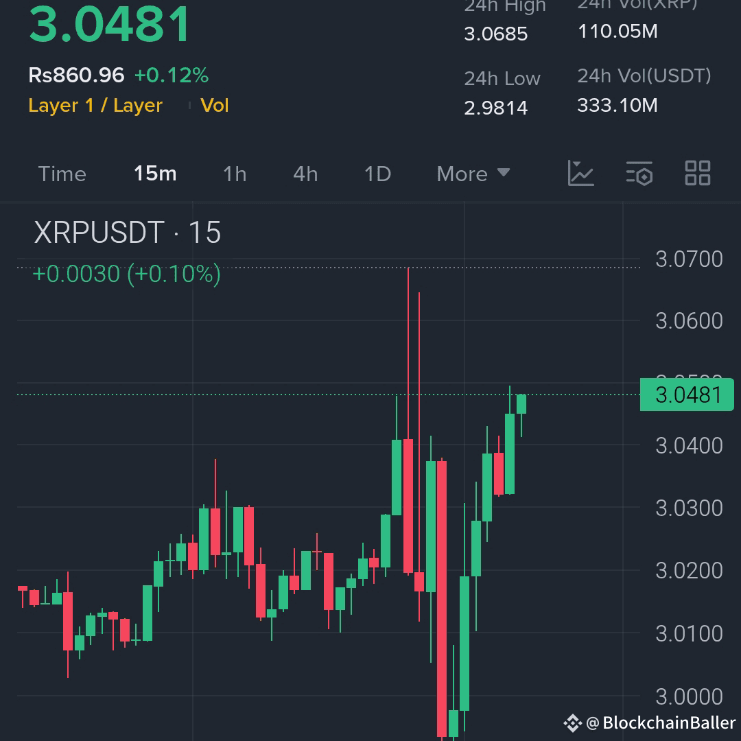 $XRP 多头正在积聚新的动能……

入场区域（多头）：3.03 – 3.05

目标 1 (TP1)：3.08

目标 2 (TP2)：3.15

目标 3 (TP3)：3.25

止损 (SL)：2.99