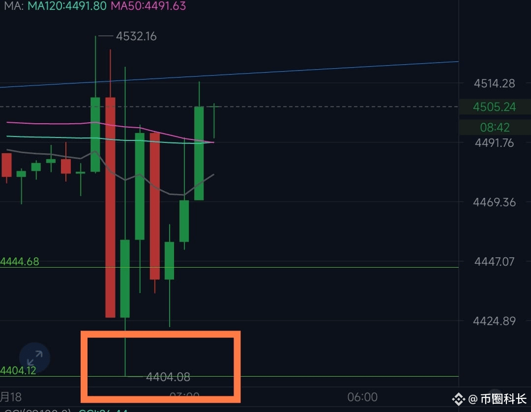 Looking back at the trend, we placed buy orders at $ETH 4404 and 4405.

A flawless entry, taking a total of one minute to achieve a 100-point profit!

It can only be described as perfect. I hope you all saw it and bought into it! Belief is a skill!
#Federal Reserve Restarts Rate Cuts