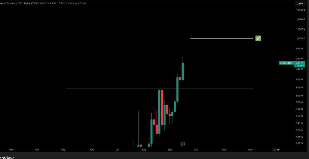 $BNB

Currently, long positions at $740 remain bullish. The next target is $1,000.