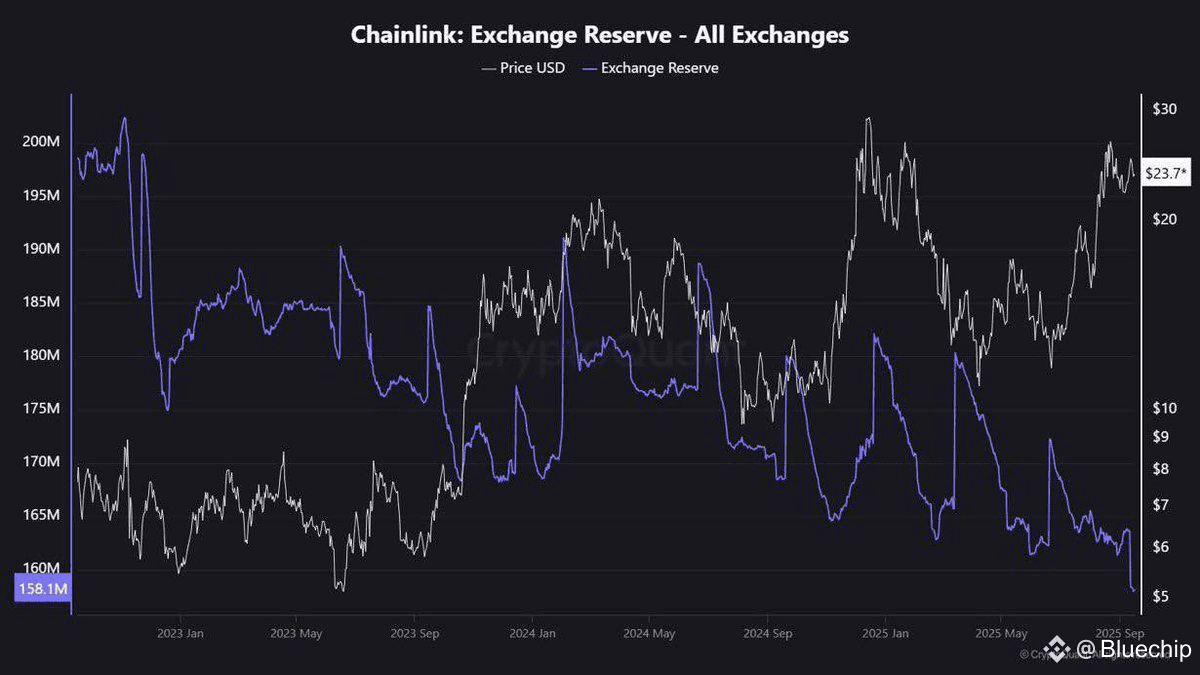 Chainlink $LINK
The amount of $LINK held on centralized exchanges has fallen to its lowest level in years, even as major global institutions are increasingly adopting the #Chainlink network.

The decline in exchange supply suggests $LINK holders are leaning towards holding on, and with institutional investors... the picture is clear: supply is shrinking while demand continues to grow.

#Chainlink #FedExportExpectations