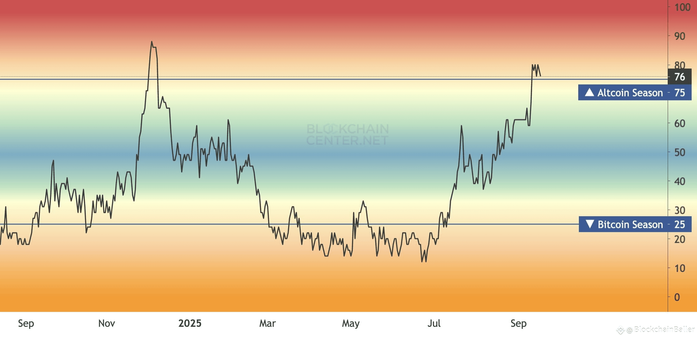 Our altcoins have seen average gains of 100x.

Patience is key.