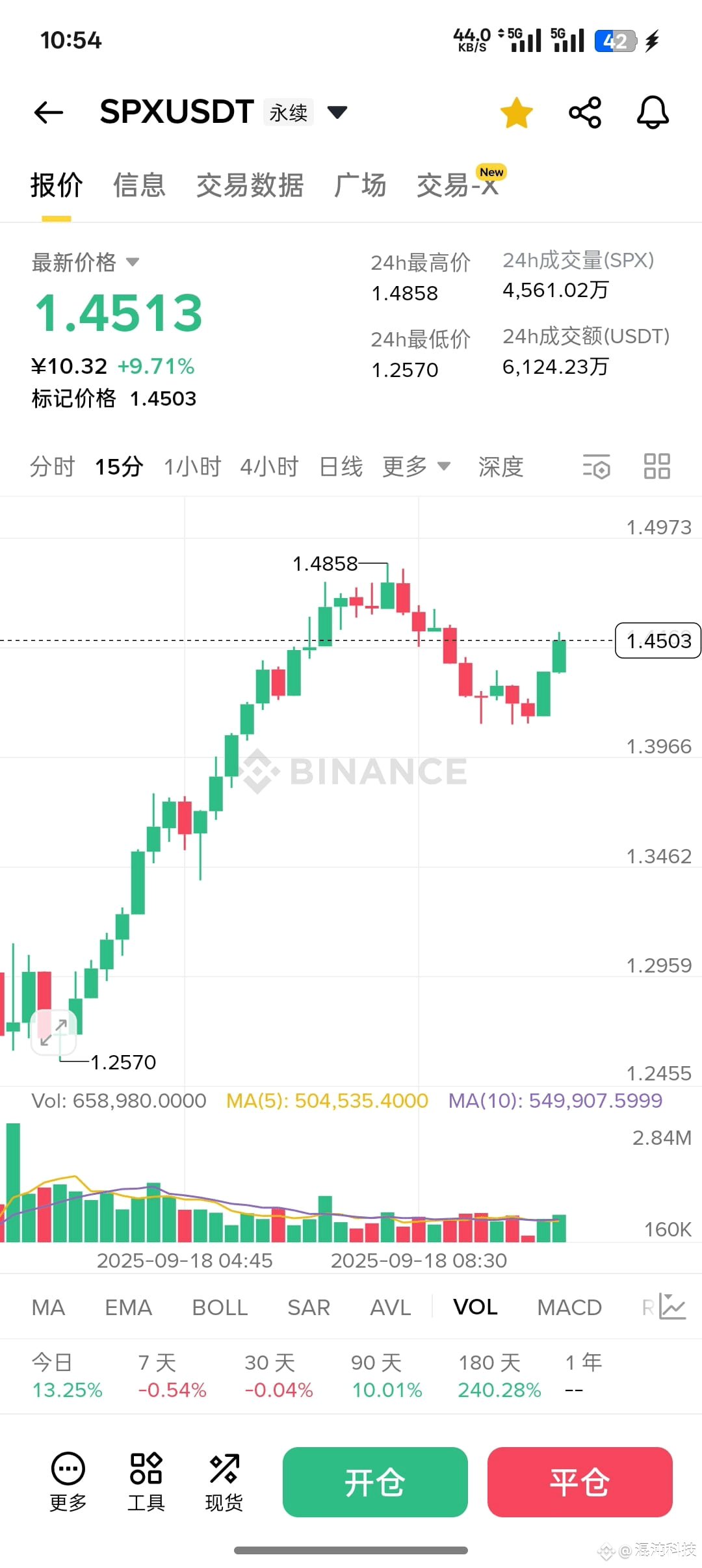 $SPX is also a strong MEME coin, rising steadily from 0.5. We took a small long position this morning. It's been slowly fluctuating and then bouncing sideways, with a potential upside of 1.89-2.3!

This is a textbook example of a short-selling trap, especially common during altcoin season. Use static trading to control the market. Once you reach the target, you must go all the way. Don't make any moves before that! #AltcoinSeasonIsItComing?
{future}(SPXUSDT)