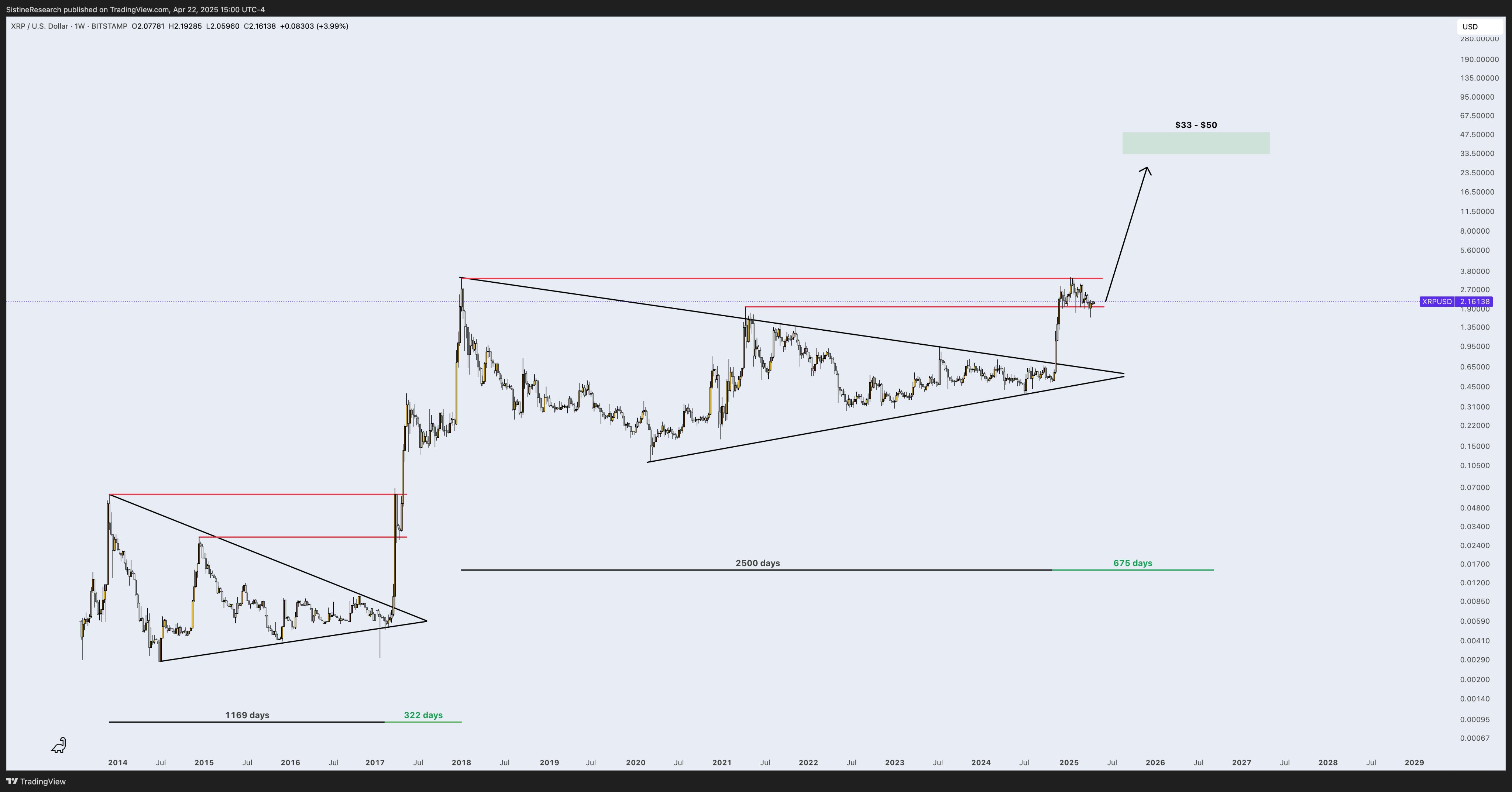 XRP 1W Chart Sistine Research
