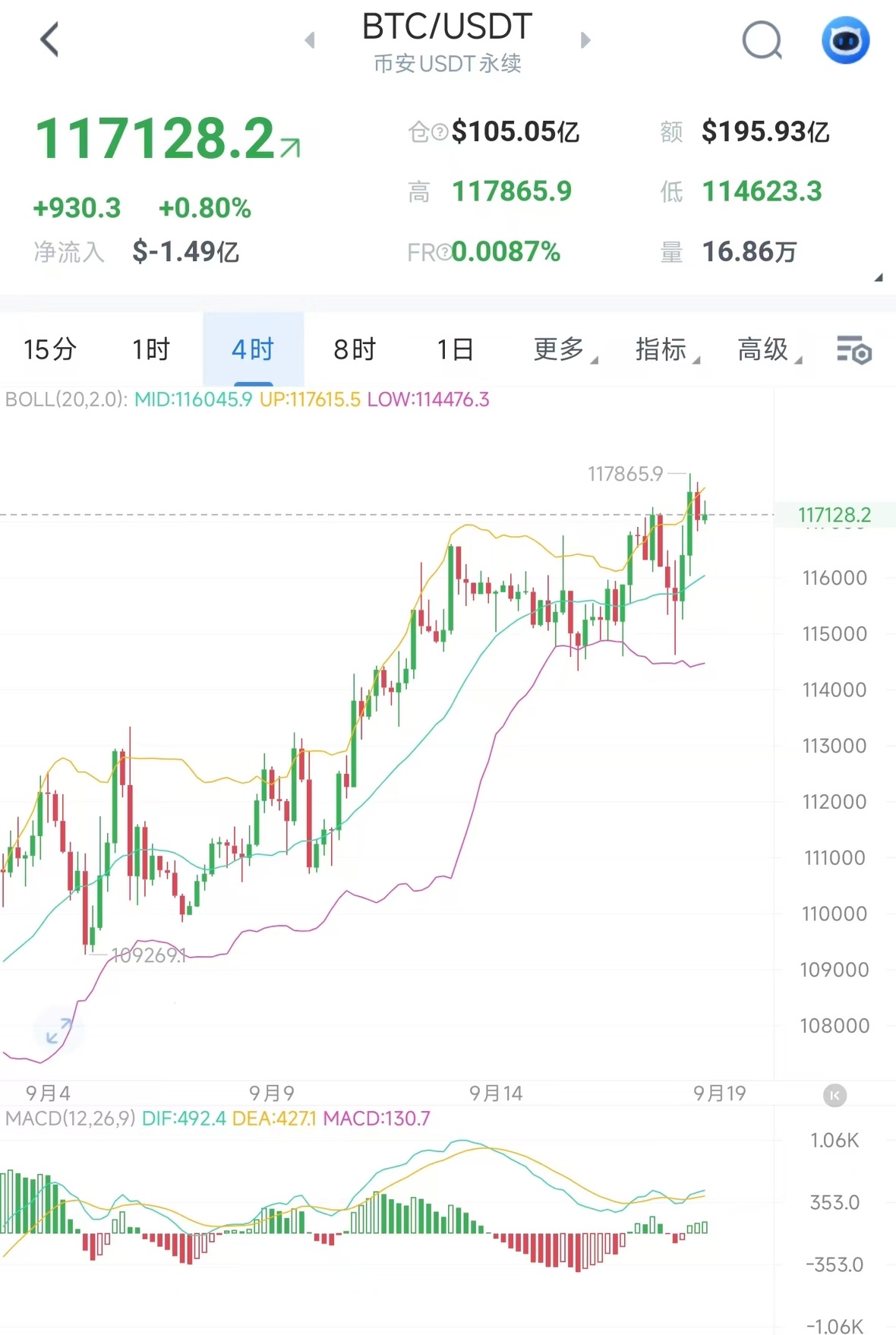 9.18晚间思路分析

美联储降息利好落地后，比特币、以太坊呈现“先抑后扬”走势，早盘分别冲高至117900、4640点位后回落，盘面仍显清晰上行动能；

从小时图技术面看，比特币明确由多头主导，价格运行于布林带上轨且三轨扩张，MACD指标底背离、红柱持续占优，多头动能强劲，以太坊虽多头动能稍弱，但整体趋势与比特币一致，同步偏向多头。

操作建议
 
大饼：117000附近多，目标看118500附近。

以太：4570附近做哆，目标看4650附近。