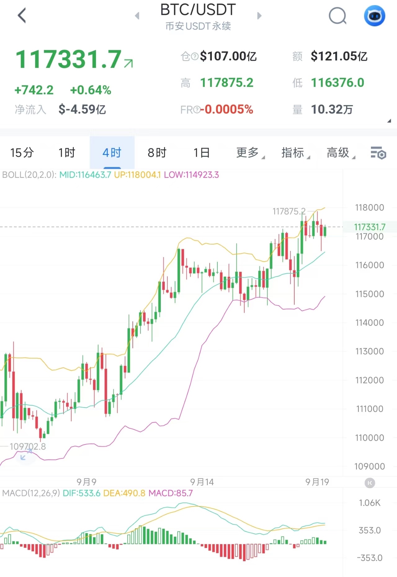 9.19早间思路分析
 
昨日大涨后多头进入修正阶段，整体趋势仍向上，但节奏与动能均有放缓，当前呈现高位横震整理态势，只要关键支撑位未破，后续仍有望再度上拉。
 
昨日冲高回落后，价格于4小时中轨116500附近止跌企稳。日内可依托该位置布局上行，上涨概率较大；上方需重点关注118500关口的突破力度与有效性。

操作建议

大饼：116800附近多，目标118500

以太：4590附近多，目标4650