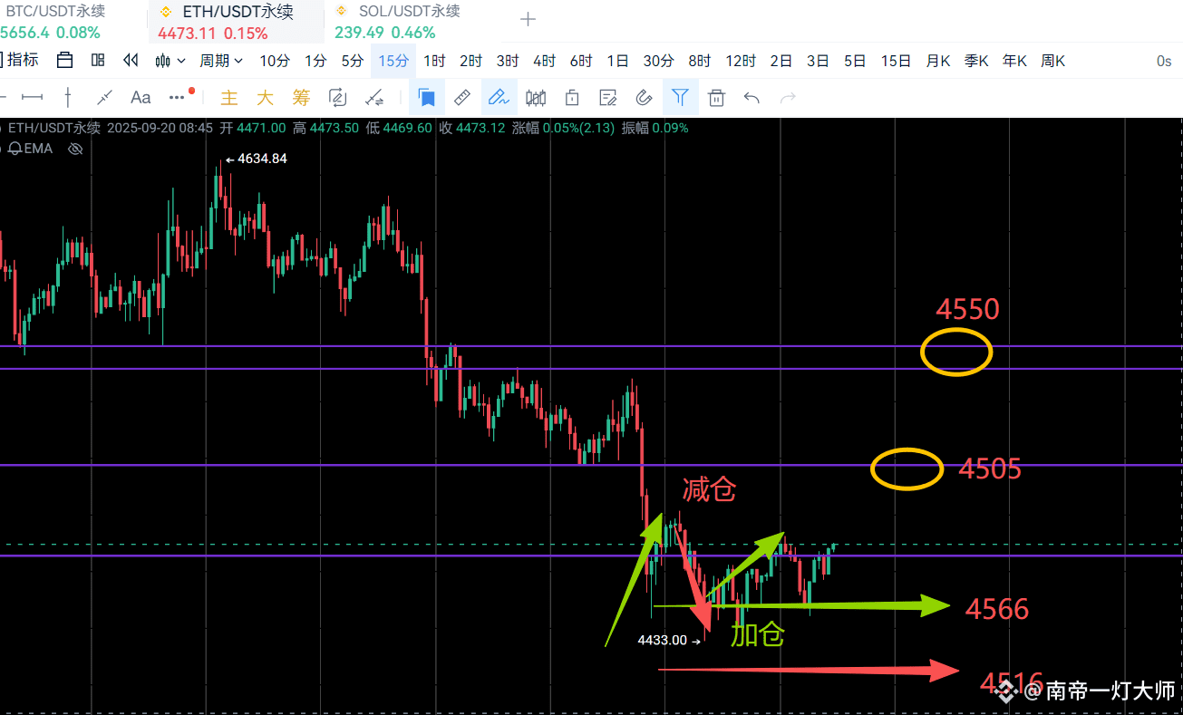 #以太坊合约 
$ETH 昨晚下跌补仓反弹减仓的，
均价应该在4460左右，即使没减仓补仓的，
均价大概4485-4500左右，今日反抽4500区间，
可以减仓筹码，跟直播间策略就严格执行，
该补仓补仓，该减仓减仓，控制杠杆，仓位，
拒绝高倍，拒绝重仓，只用逐仓，日内最大10%风控，
如果手上没有仓位的，可以去4456-4416这里挂单等等，
严格按照40倍逐仓执行即可。
