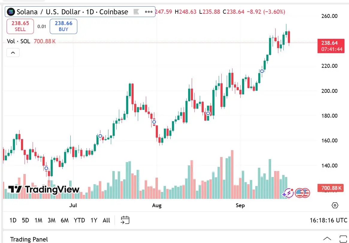 Solana 价格预测：BRERA Holdings 从阿联酋投资者筹集3 亿美元，用于持有和入股SOL - 币界网