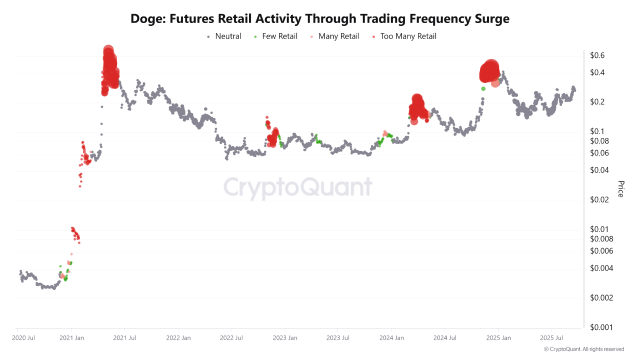 在智能货币的支持下，狗狗币有望飙升 1900%