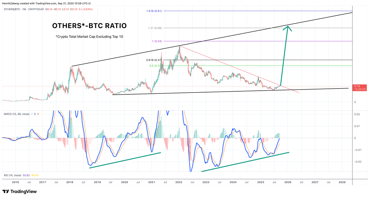 A chart displaying the OTHERS-BTC ratio over time, with a line graph showing price movements from 2017 to 2023. The graph includes candlestick patterns, trend lines, 和 annotations like a green upward arrow and red downward arrow. Horizontal lines mark key ratio levels such as 1.5 and 2.0. A watermark from TradingView is present.