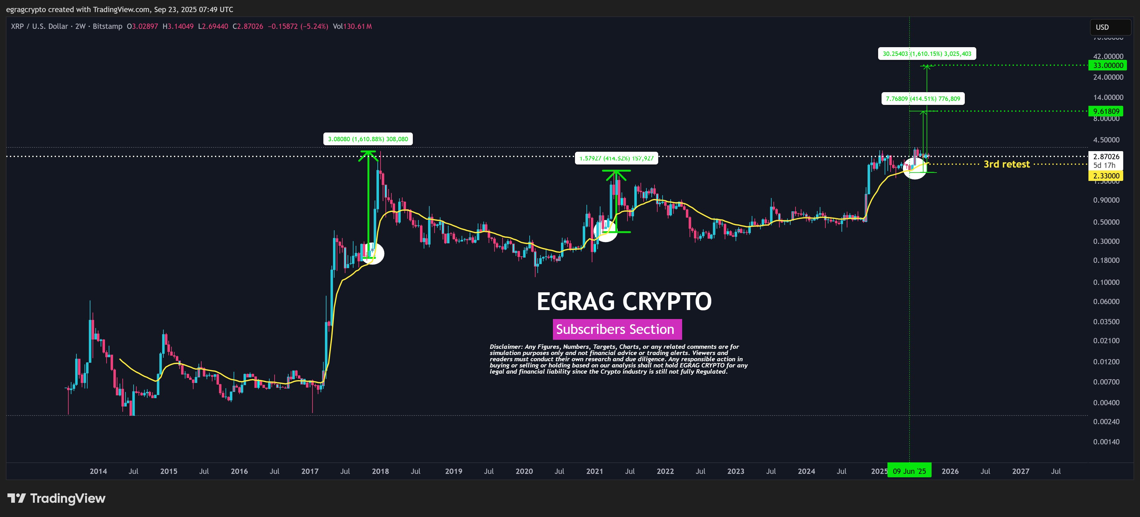 XRP 2W Chart EGRAG Crypto