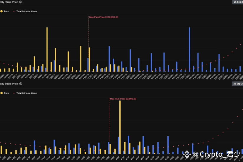 🚨 Massive Crypto Options Expiration Alert: $22.3 Billion in BTC/ETH Contracts About to Be "Liquidated"

Alert Time: September 26, 2025, at 4:00 PM, the largest cryptocurrency options expiration event of the quarter will occur—with a total notional value exceeding $22.3 billion, primarily involving BTC and ETH.

Not only is this one of the highlights of 2025 so far, it also coincides with the Federal Reserve's unexpected 25-point interest rate cut on September 17th. Coupled with the massive third-quarter US Treasury maturity, market liquidity is accelerating its shift toward risky assets.

Will the market break out higher, or continue its decline? The storm is coming. Are you ready?