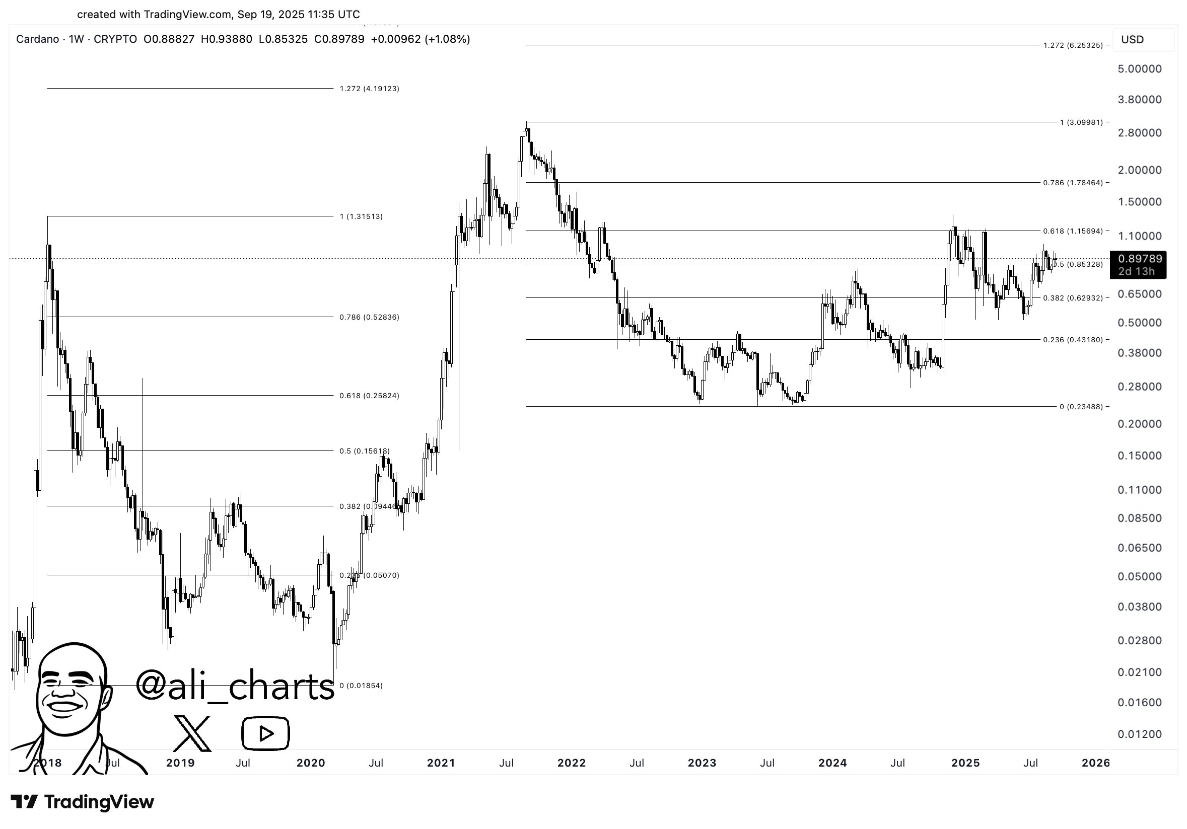 Cardano Price Chart Ali Martinez
