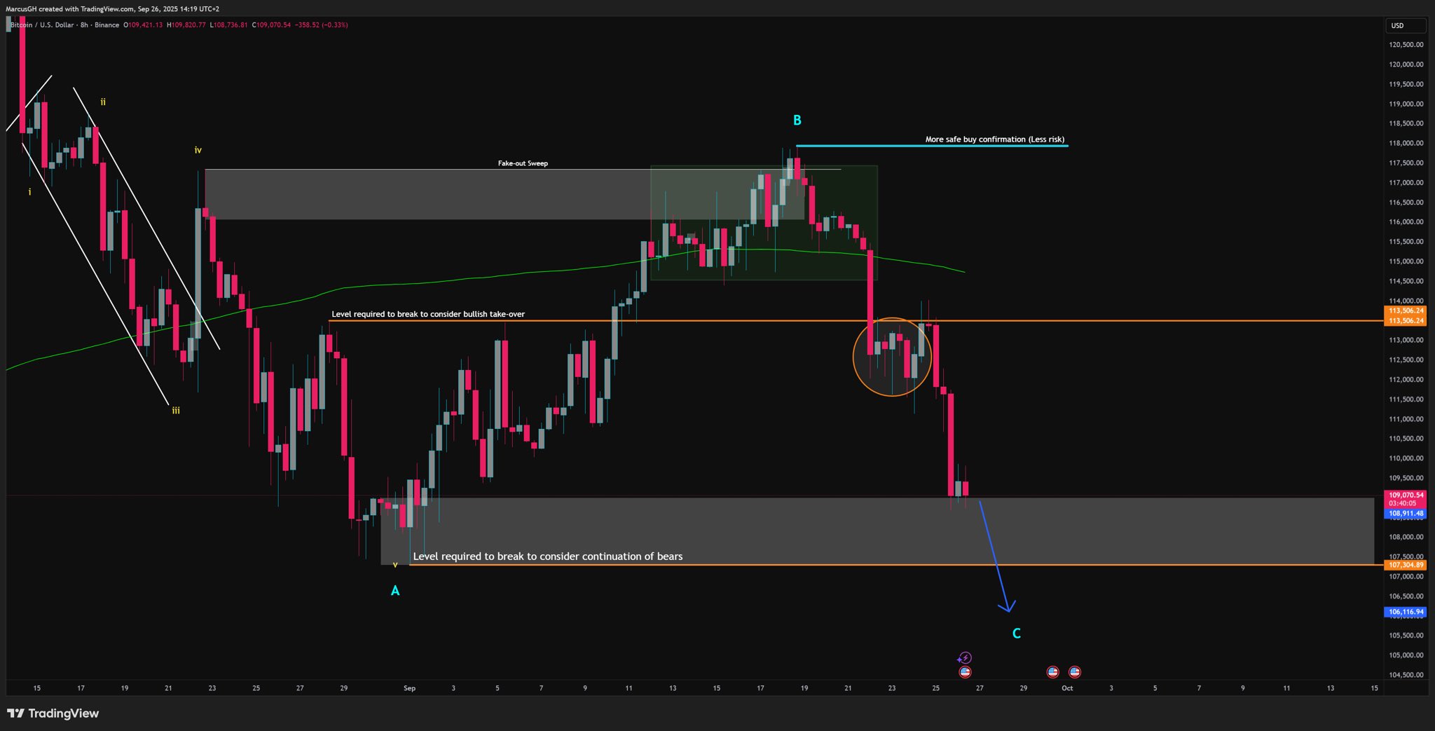 Bitcoin 8h Chart DustyBC