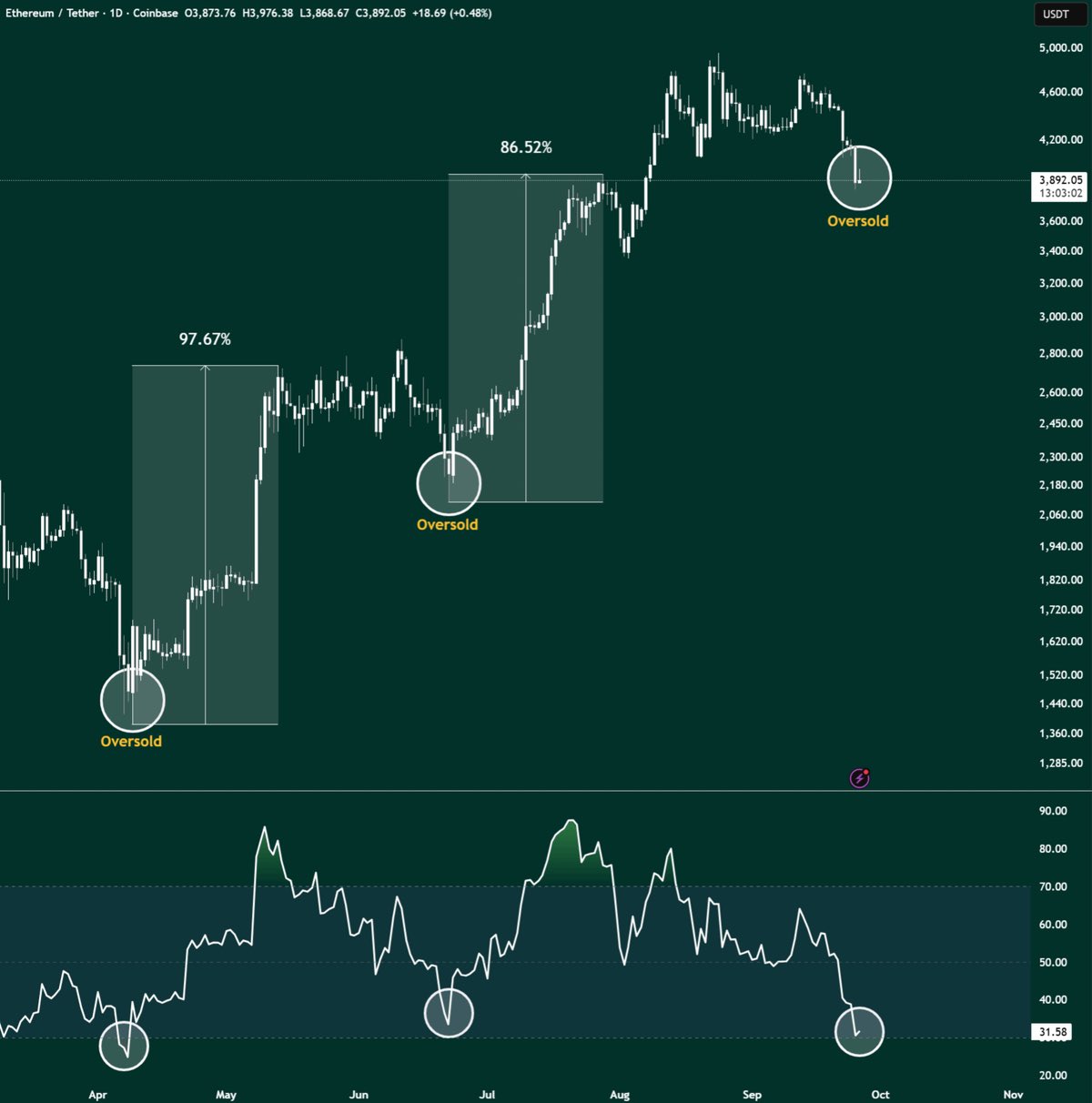 Ethereum 1D Chart Altcoin Gordon